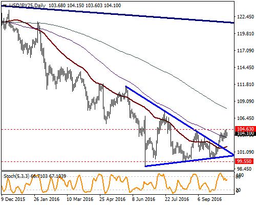 USD / JPY Eylül ayının sonundan beri yükselişini sürdüren parite yükseliş trendi içerisinde kalmaya devam ediyor.