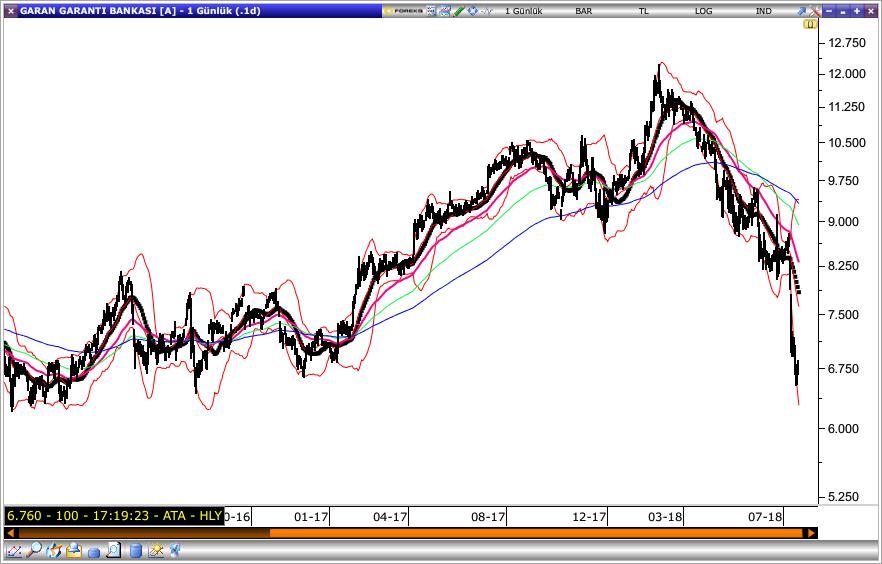 Anadolu Cam Anadolu Cam, dün gün içinde en düşük 2.93 seviyesini test etti ve günü 3.05 seviyesinden kapattı. Senette 3.17 seviyesini hedef olarak belirlerken, stop-loss seviyesini ise 2.