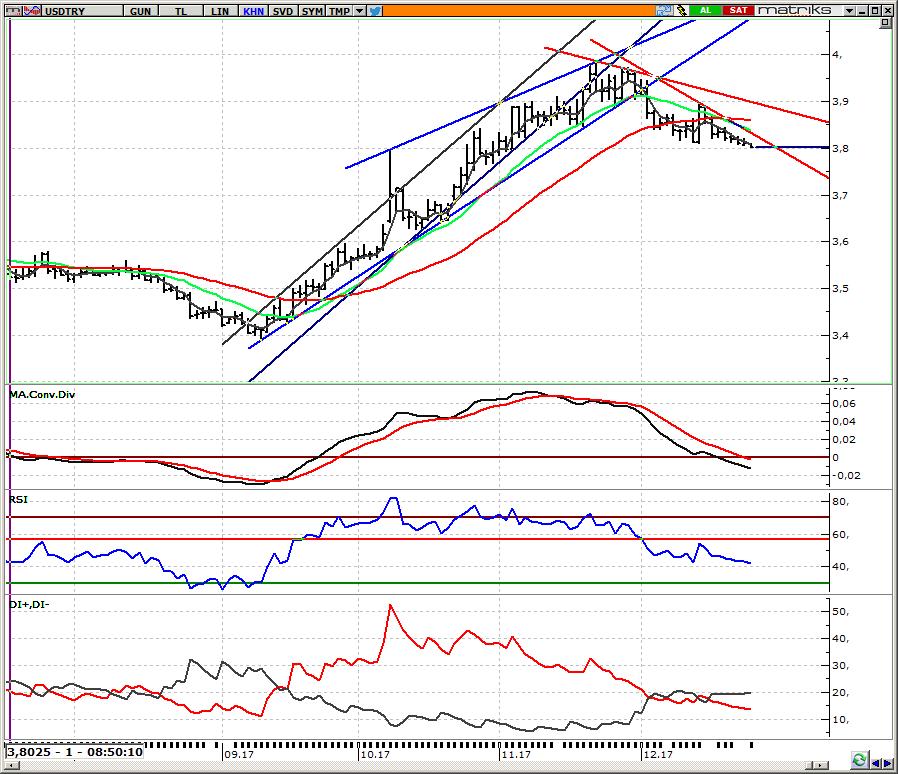 USD/TRY Spot Teknik Yorum 3,80-3,81 bandında işlemler devam ediyor Önemli merkez bankalarının kararlarının atlatılması sonrasında TRY de güçlenme çabalarının devamında yılın son haftasındayız.