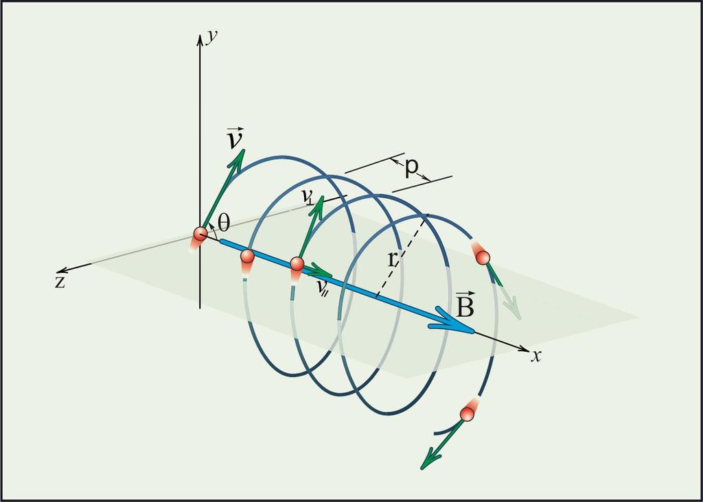Problem 3: Serway 935/66 0,150 T şiddetinde düzgün bir manyetik alan, pozitif x ekseni boyunca yönelmiştir.