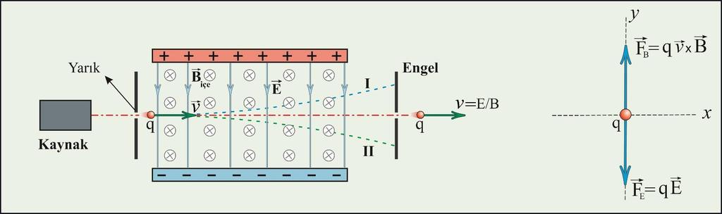 Lorentz Kuvveti Uygulamalar Hız Seçici: Hareketli yüklü parçacıkları içeren çoğu deneyde, parçacıkların aynı hızla hareket ediyor olmaları gerekmektedir.