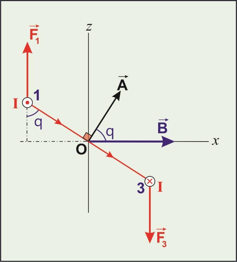Düzgün Bir Manyetik Alan İçindeki Bir Akım İlmeğine Etkiyen Tork Şimdi xz sayfa düzleminde olacak şekilde, şekle y yönünde bakalım F 1 ve F 3 nin O ya göre ilmeğe uyguladıkları tork τ = F 1 a 2 sinθ