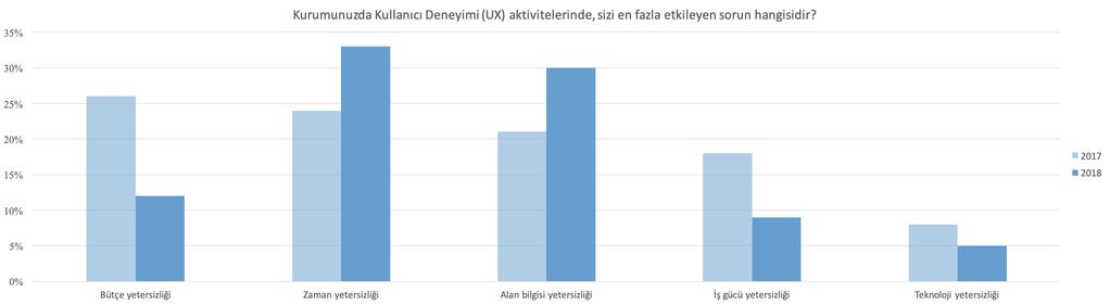 SONUÇ Bütçe yetersizliğinin yerini, zaman ve alan bilgisi yetersizliği alıyor.