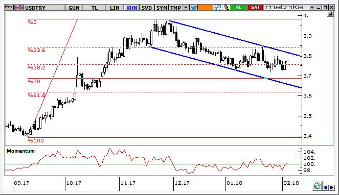 USD/TRY Teknik Analizi Orta vadeli gevşeme kanalı içindeki seyrin devam etmesini bekliyoruz.