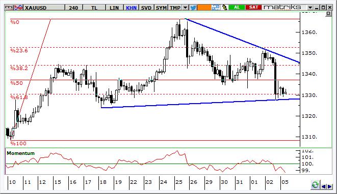 Altın Teknik Analizi Ons altın fiyatları, Cuma günü açıklanan ABD verileri sonrasında sert gerileyerek 1.350 $/ons tan 1.330 $/ons civarına gevşedi. Kısa vadede 1.