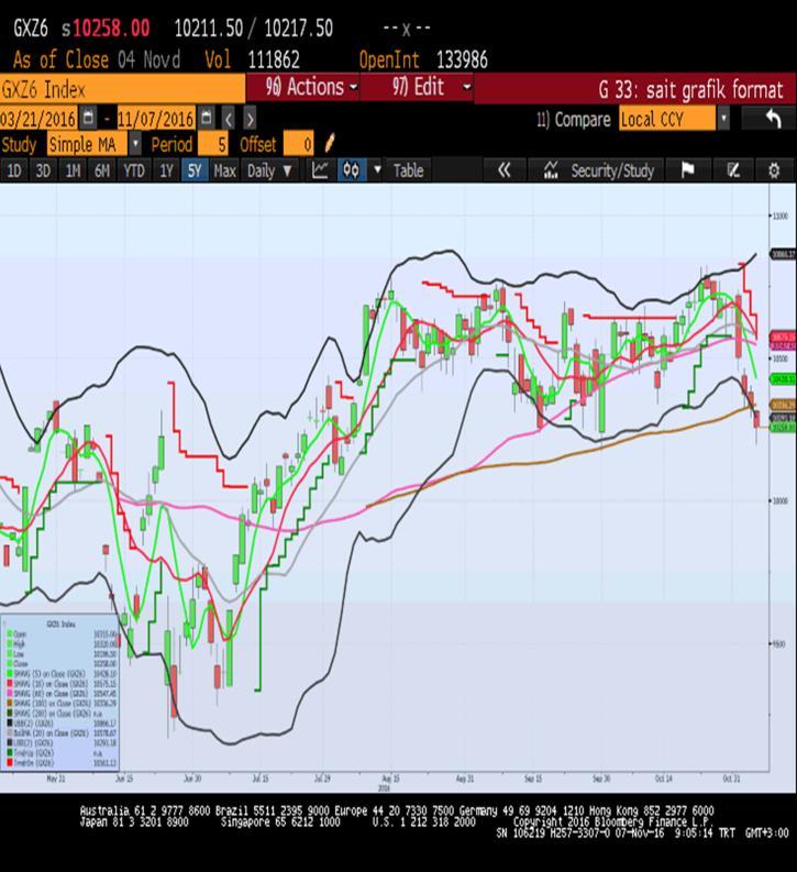 3%) ve sanayiler (+0.2%) arkasında bir kapanış sergiledi. Finansallar (-0.5%) tarafında bankacılık isimlerindeki performansın endeks üzerindeki etkisi söz konusu olurken Wells Fargo 1.