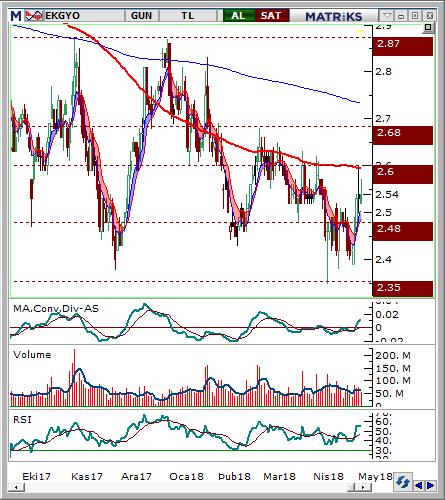 Emlak Konut GMYO (EKGYO) Seviyesi Olası Zarar 2.48-2.53 2.60 2.42 3.79% -3.39% Hisse fiyatı günlük grafikte 2.