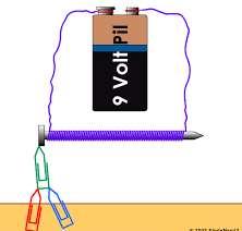 2. Bir elektromıknatıs yaparak kutuplarını akımın geçiş yönünden faydalanarak bulur [Kavramsal Bilgi/ Uygulama] 1.3.