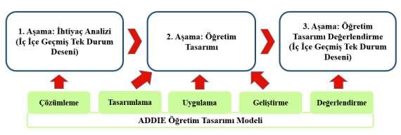 55 yapılandırılmış öğrenci ve öğretmen görüşmeleri sonucunda elde edilen veriler ışığında yine bir durum çalışması olarak değerlendirilmiştir (Şekil 3.2). Şekil 3.2. Tasarım tabanlı araştırma sürecinin temsili.