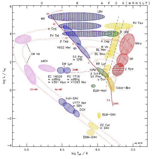 Kuramsal HR Diyagramında Titreşim Yapan yıldızlar 40