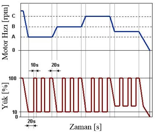 Çizelge 4.5 (devam) : ESC testi noktaları ve ağırlık faktörleri [22].