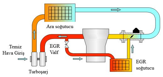Şekil 5.1 : EGR sistemi çalışma prensibi [27]. 5.1.2 Egzoz katalistleri ile yapılan NOx kontrol yöntemleri 5.1.2.1 Seçici katalitik indirgeme (SCR) Seçici Katalitik İndirgeme ağır ticari araçlarda NOx emisyonlarını azaltmak için kullanılan yaygın bir yöntemdir.