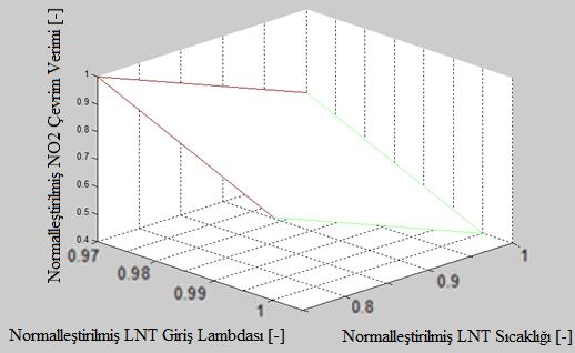 İki farklı lamda ve iki farklı sıcaklık değerinde olmak üzere toplam dört farklı noktada yapılan LNT rejenerasyon testi ile elde edilen dört farklı verim eğrisi birleştirilerek x ekseni LNT
