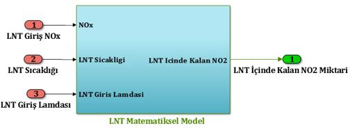 sensörü ile belirlenebilmektedir. Yani aracın kontrol modeline yüklenenebilen LNT nin matematiksel modeli, sensörler tarafından iletilen değerlerle sorunsuz çalışabilmektedir.