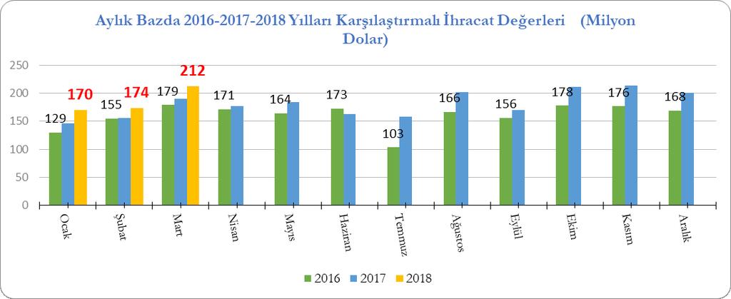 HALI SEKTÖRÜ 2018 MART AYI İHRACAT PERFORMANSI 2018 yılı Ocak-Mart döneminde Türkiye nin toplam ihracatı 2017 yılının aynı dönemine kıyasla % 10,4 oranında artarak 40,1 milyar dolara yükselirken,
