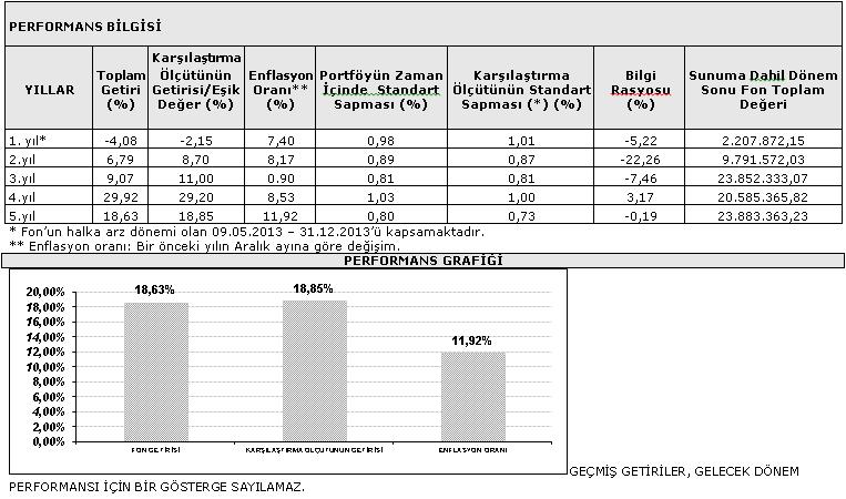 BÖLÜM E: FON PERFORMANSINA İLİŞKİN BİLGİLER 31.12.2017 itibariyle Fon portföyünün % 98,88 i Altın, %1,12 si Borsa Yatırım Fonu işlemlerinden oluşmuştur.