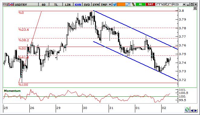 USD/TRY Teknik Analizi Dolar/TL, bu sabah yaşanan yukarı yönlü harekete karşın günlük bazda gevşeme trendi içinde kalmaya devam ediyor. Saatlik grafiklerde momentum dolar lehine.