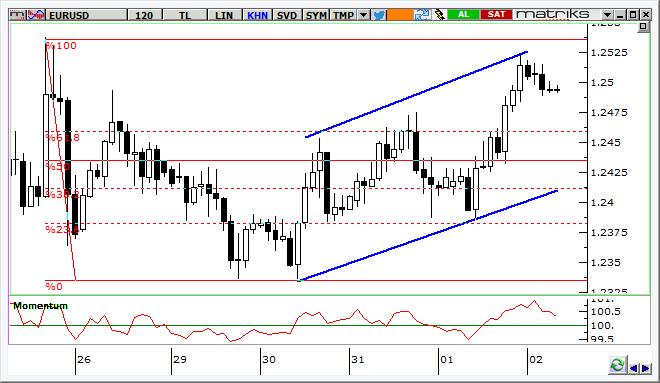 EUR/USD Teknik Analizi EUR/USD paritesi yeniden 1,25 direncini test ediyor.