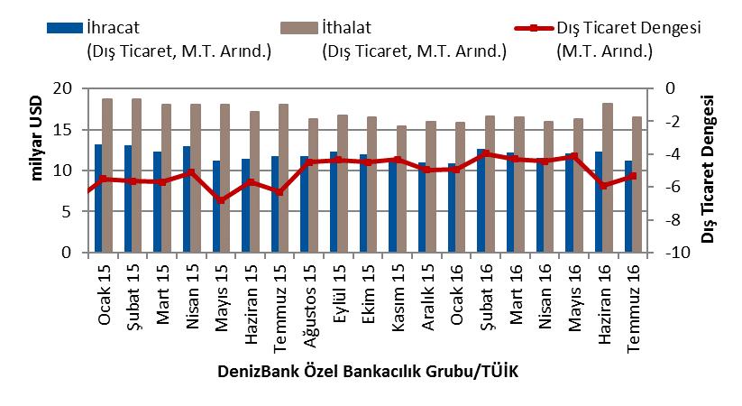 7 azalarak 14 milyar 643 milyon dolar seviyesinde gerçekleşti. Söz konusu dönem içerisinde dış ticaret açığı yüzde 32.