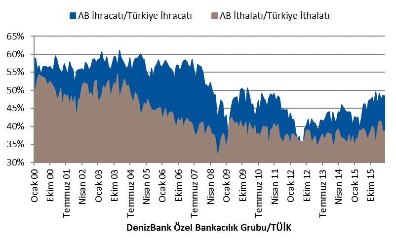 Yüksek Teknolojili Ürünlerin İmalat Sanayi İhracat/İthalatı İçerisindeki Payı İmalat sanayi ürünlerinin toplam ihracattaki payı yüzde 94.