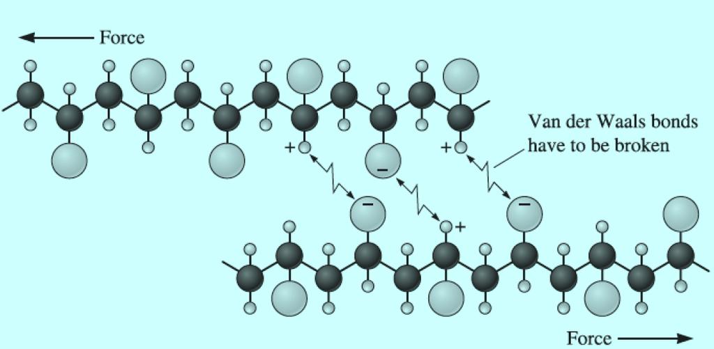 2. Atomsal Yapı ve Atomlararası Bağ1 Van Der Waals Bağları Van der Waals bağları (PVC) de klor atomları polimer