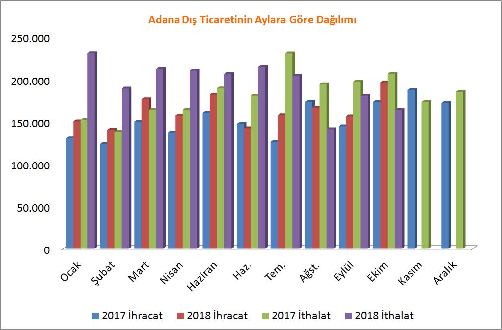 Sayfa 2 TÜİK VERİLERİNE GÖRE EKİM AYINDA ADANA İHRACATI KARŞILAMA ORANI %120 OLDU.