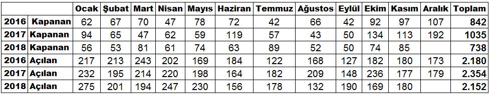 maddesi gereğince silinen üye kayıtları aylık tabloda gösterilmemiştir.) Aylara Göre Açılan-Kapanan Firmalar (2016-2017-2018) ADANA DA KULLANILAN NAKDİ KREDİ TOPLAMI 40 MİLYAR 464 MİLYON TL.