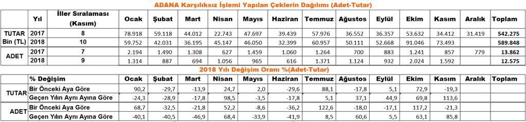 çek tutarında 2018 yılında Kasım ayında Adana ili 1 Milyar 785 milyon TL ile 8. sırada, 39 bin 146 adet ibrazında ödenen çek adedi ile de 9. sırada olduğu belirtildi.