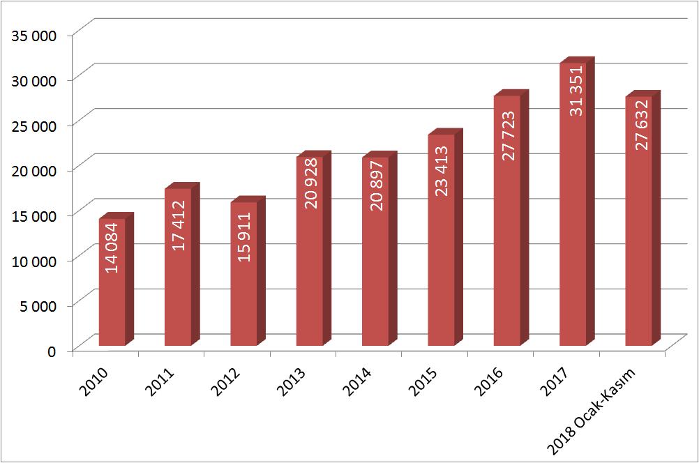 2017 ENFLASYON yılı Kasım ayında ise endekste aylık yüzde 1,72 yıllık yüzde 13,48 değişim yaşanmıştı.