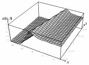 Şekil 4 x = - 5,5, t = - 0.5,0.5 ve V = içi grafiği. ( 44 ) deklemii [ ] [ ] SONUÇ Bu çalışmada, özellikle yayılımları içere lieer olmaya dalga deklemlerii çözümüde Tah yötemi kullaıldı.