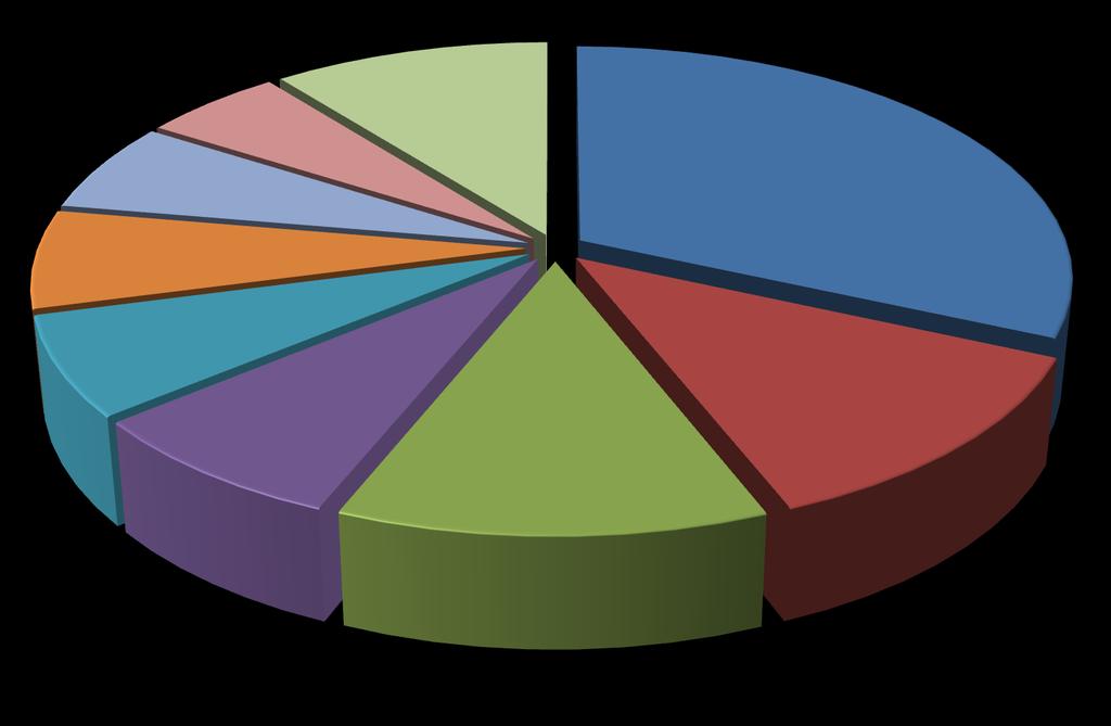 İsrail % 7 Suudi Arabistan % 6 Malta % 5 Diğer Ülkeler % 11 İran % 32 İtalya % 7 Hindistan % 8