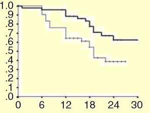 6 gr/dl olan 88 pre-diyalitik (non-diabetik) hasta Prospektif randomize kontrollü çalışma Primer sonlanım Kreatinin 2 katına çıkması, diyaliz,