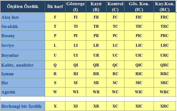 Enstrimantasyon (Cihaz) çeşitleri Not: 1. A, alarm için eklenir ve alarmın üst değeri H, alt değeri L ile simgelenir 2.