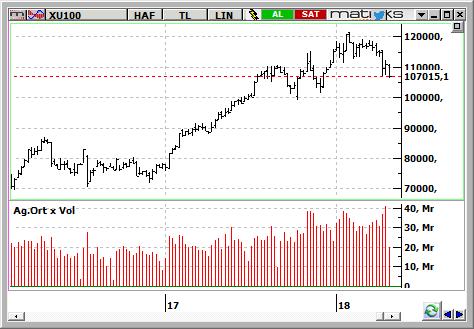 MACD CCI RSI SAT SAT SAT BIST-100 endeksinin güne pozitif başlamasını bekliyoruz. Yukarıda 110.500 direnç-ci önemli.