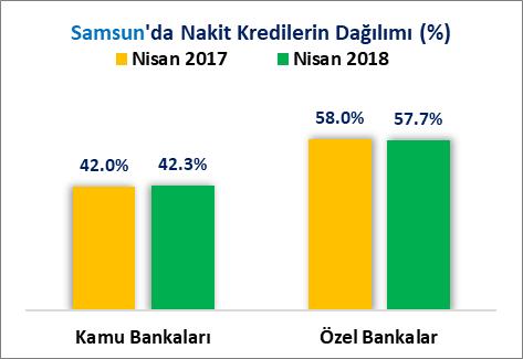 Samsun ilinin, özel bankalar Nakit kredi stoku, 2017 Nisan sonu itibariyle 7 Milyar 959 Milyon 202 Bin Türk Lirası iken 2018 Nisan sonu itibariyle %19.