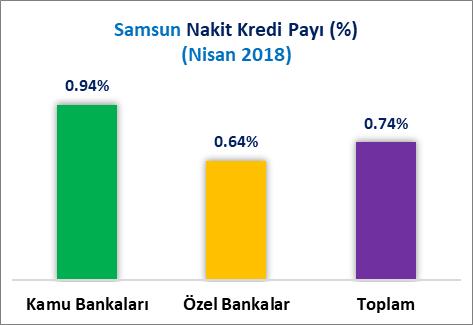 Samsun ilinin 2018 Nisan sonu itibariyle kamu bankaları nakit kredi stoku payı %0.94, özel bankalar nakit kredi stoku payı %0.64, toplam nakit kredi stoku payı %0.74 oranındadır.