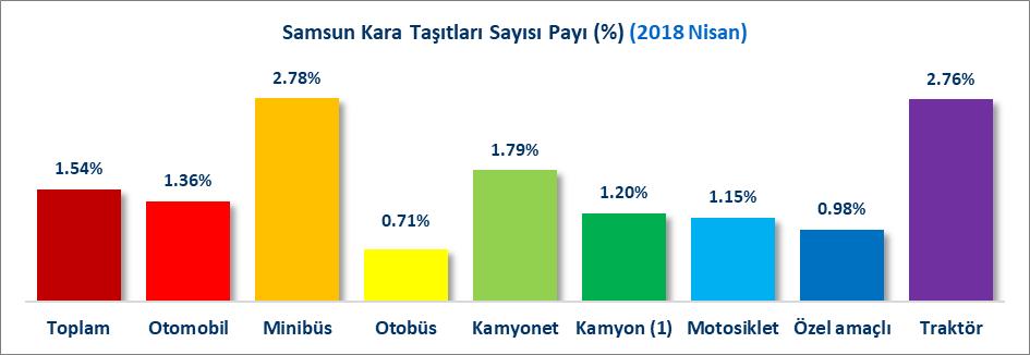MOTORLU KARA TAŞIT SAYILARI 2017 Nisan sonu itibariyle Türkiye de toplam motorlu kara taşıtı sayısı 21 Milyon 454 Bin 288 adet iken 2018 yılı Nisan sonunda bu rakam %5.