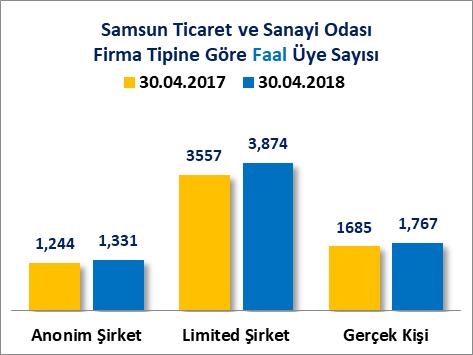 C) FAAL FİRMA SAYILARI Samsun Ticaret ve Sanayi Odası sicil kayıtlarına göre; 2017 yılı Nisan sonu itibariyle faal üye sayısı 6 Bin 649 adet olan Samsun Ticaret ve Sanayi Odası nın 2018 yılı Nisan