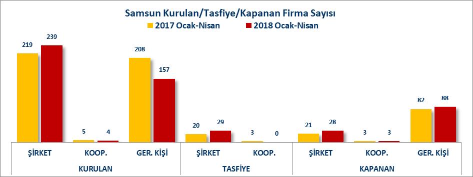 İLLER BAZINDA KURULAN KAPANAN FİRMA SAYILARI 2018 yılının Ocak-Nisan döneminde Türkiye de toplam 32 Bin 554 şirket kurulmuş, 4 Bin 142 adet şirket kapanmış, Samsun ilinde ise 239 adet şirket