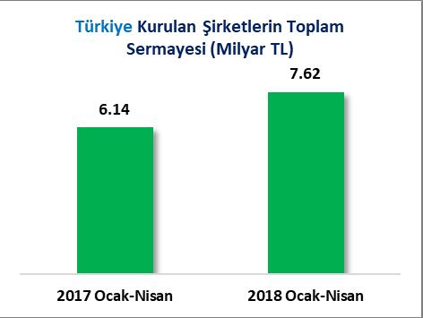 KURULAN ŞİRKETLER VE SERMAYE 2018 yılı Ocak-Nisan döneminde Türkiye de kurulan 32 Bin 554 adet şirketin toplam sermayesi 7 Milyar 617 Milyon 714 Bin Türk Lirasıdır.