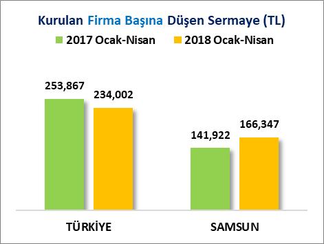 İLLER BAZINDA KURULAN FİRMA SERMAYESİ Samsun ili, 2018 Ocak-Nisan döneminde kurulan şirketlerin toplam sermayesine göre 32 nci sırada, firma başına düşen 166 Bin 347 Türk Lirası sermaye ile de 66 ncı