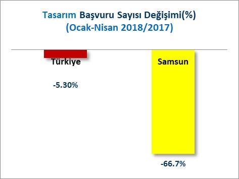 D] ENDÜSTRİYEL TASARIM BAŞVURULARI Türkiye de 2017 Ocak-Nisan döneminde toplam 14 Bin 64 adet endüstriyel tasarım başvurusu yapılmışken, 2018 Ocak- Nisan döneminde %5.