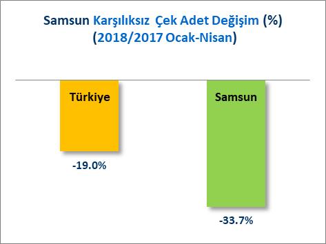 1) KARŞILIKSIZ ÇEKLER A) KARŞILIKSIZ ÇEK ADEDİ Türkiye de 2017 Ocak-Nisan döneminde toplam 170 Bin 250 adet çek e karşılıksız işlemi yapılırken 2018 Ocak-Nisan döneminde 137 Bin 958 adet çek e