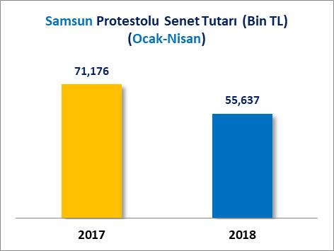 B) PROTESTOLU SENET TUTARLARI 2017 Ocak-Nisan döneminde 4 Milyar 53 Milyon 945 Bin TL tutarında protestolu senet gerçekleşen Türkiye de, 2018 Ocak-Nisan döneminde toplam 4 Milyar 315 Milyon 725 Bin