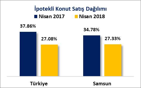 KONUT SATIŞLARI A) NİSAN AYI KONUT SATIŞLARI 2017 Nisan ayında toplam 114 Bin 446 adet konut satışının gerçekleştiği Türkiye de, 2018 Nisan ayında toplam 103 Bin 87 adet konut satışı gerçekleşmiştir.
