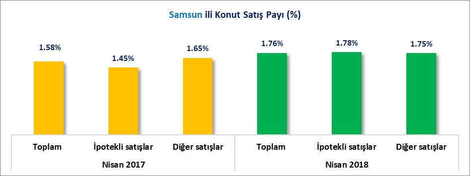 İLLER İTİBARİYLE NİSAN AYI KONUT SATIŞLARI Türkiye de toplam 103 Bin 87 adet konutun satıldığı 2018 Nisan ayında, Samsun ilinde toplam Bin 815 adet konut satılmıştır.
