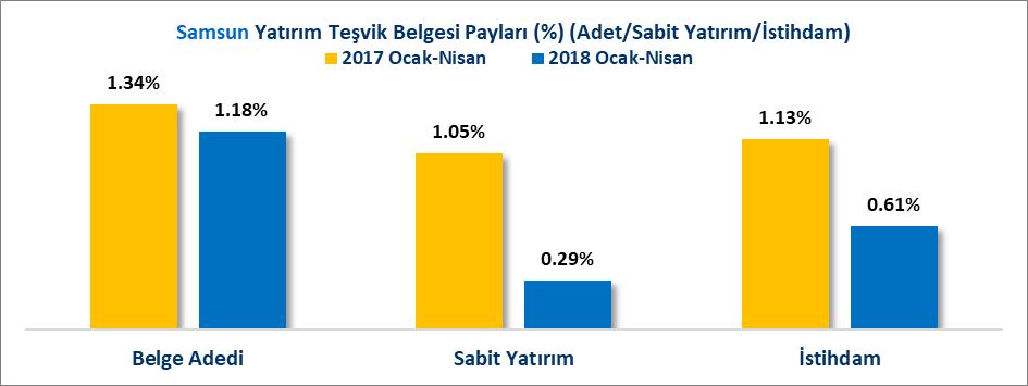 YATIRIM TEŞVİK BELGELERİ (2017/2018 OCAK-NİSAN DÖNEMİ) 2018 Ocak-Nisan döneminde Türkiye de toplam 54 Milyar 206.