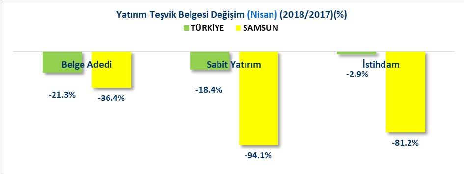 6 Milyon TL sabit yatırım tutarlı 2 adedi yabancı sermayeli toplam 7 adet yatırım teşvik belgesi alınmıştır. 2018 Nisan ayında Samsun ili için alınan yatırım teşvik belgelerinin adet payı %1.