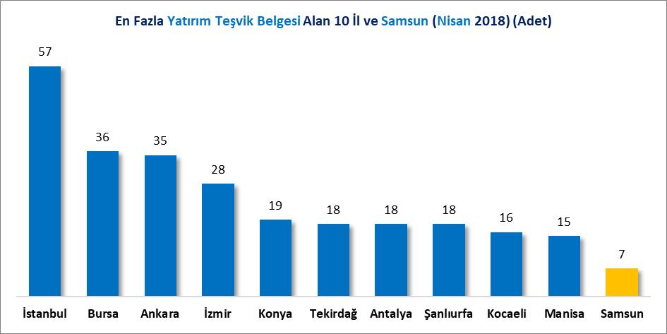 İLLER İTİBARİYLE YATIRIM TEŞVİK BELGELERİ (2018 NİSAN AYI) Türkiye de toplam 515 adet yatırım teşvik belgesinin alındığı 2018 Nisan ayında Samsun ilinde yatırım yapılmak üzere 7 adet yatırım teşvik