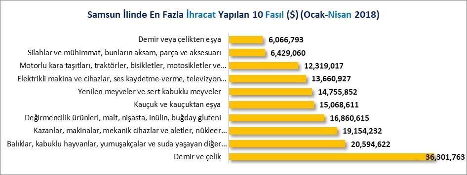 FASILLAR İTİBARİYLE İHRACAT 2018 Ocak-Nisan döneminde Samsun ilinden en fazla ihracat yapılan ilk 5 fasıl paylarıyla aşağıda sıralanmıştır. 1. Demir ve Çelik; %18.88 2.